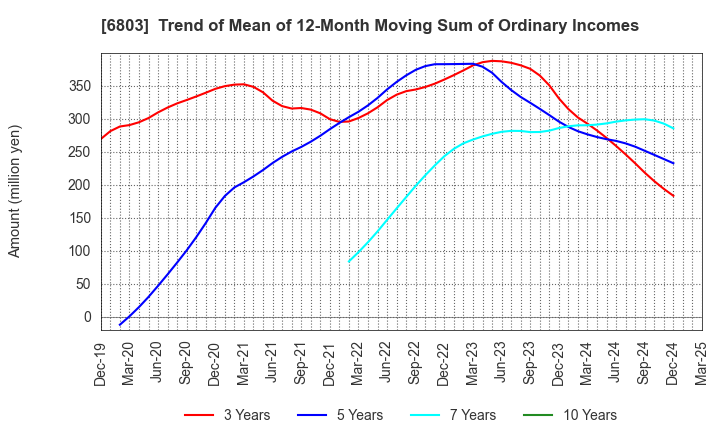 6803 TEAC CORPORATION: Trend of Mean of 12-Month Moving Sum of Ordinary Incomes