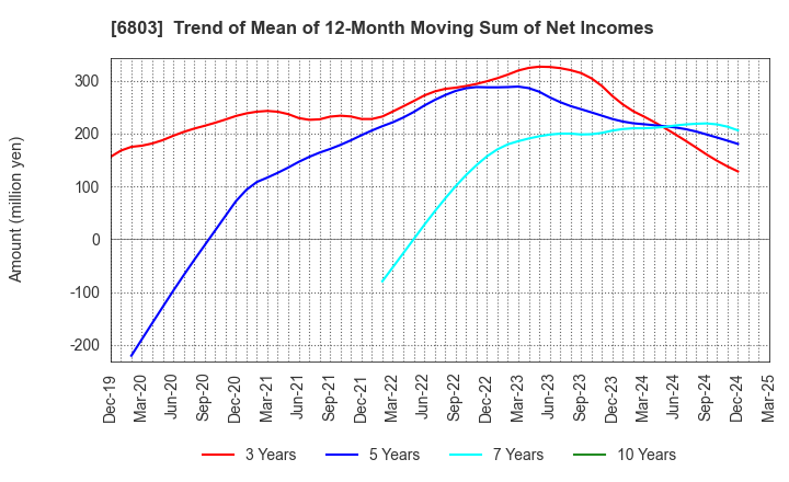 6803 TEAC CORPORATION: Trend of Mean of 12-Month Moving Sum of Net Incomes