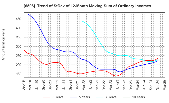 6803 TEAC CORPORATION: Trend of StDev of 12-Month Moving Sum of Ordinary Incomes