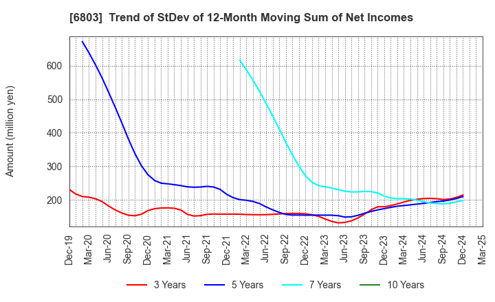 6803 TEAC CORPORATION: Trend of StDev of 12-Month Moving Sum of Net Incomes