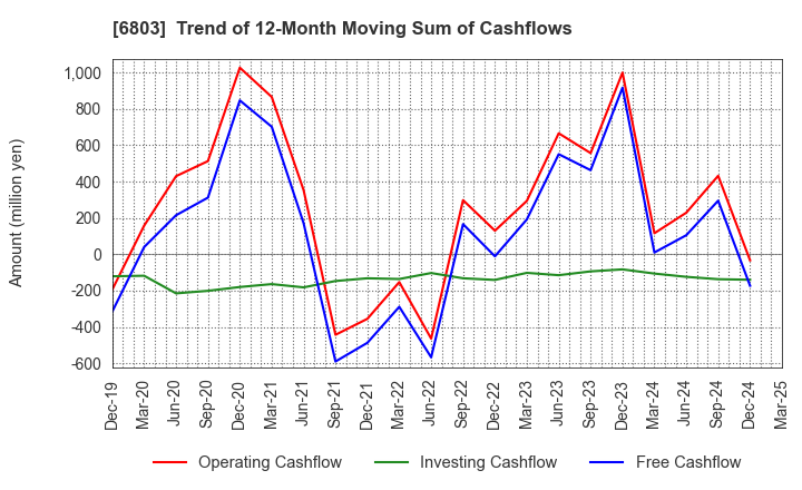 6803 TEAC CORPORATION: Trend of 12-Month Moving Sum of Cashflows