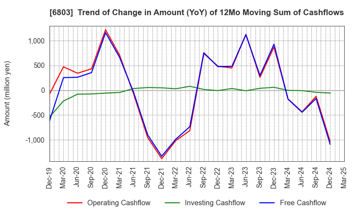 6803 TEAC CORPORATION: Trend of Change in Amount (YoY) of 12Mo Moving Sum of Cashflows