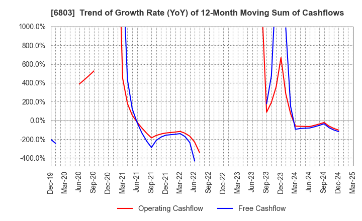 6803 TEAC CORPORATION: Trend of Growth Rate (YoY) of 12-Month Moving Sum of Cashflows
