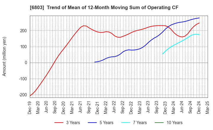 6803 TEAC CORPORATION: Trend of Mean of 12-Month Moving Sum of Operating CF