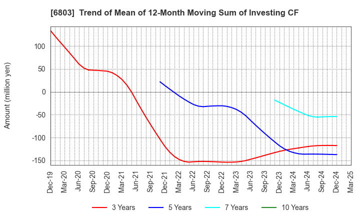 6803 TEAC CORPORATION: Trend of Mean of 12-Month Moving Sum of Investing CF