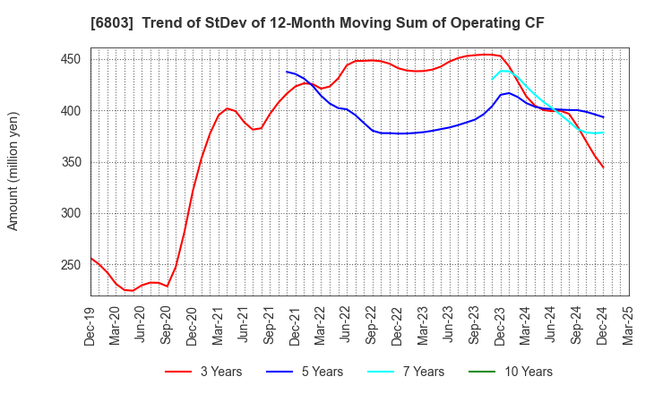 6803 TEAC CORPORATION: Trend of StDev of 12-Month Moving Sum of Operating CF