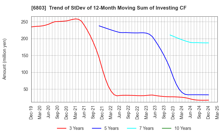 6803 TEAC CORPORATION: Trend of StDev of 12-Month Moving Sum of Investing CF