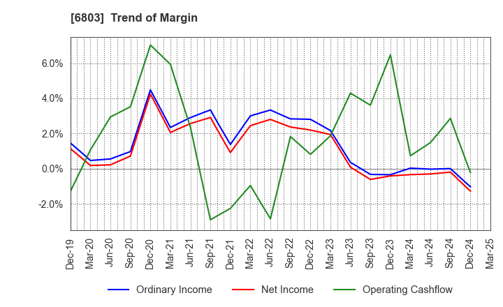 6803 TEAC CORPORATION: Trend of Margin