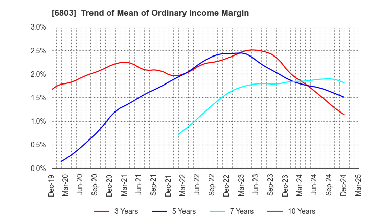 6803 TEAC CORPORATION: Trend of Mean of Ordinary Income Margin