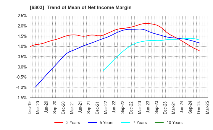 6803 TEAC CORPORATION: Trend of Mean of Net Income Margin