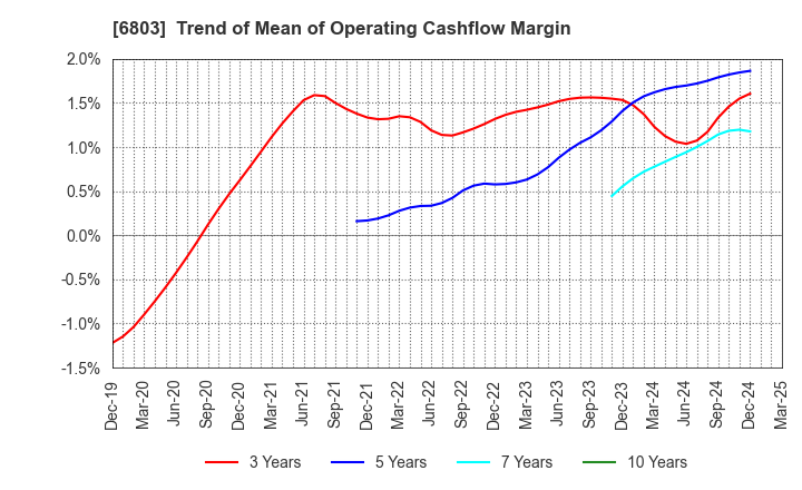 6803 TEAC CORPORATION: Trend of Mean of Operating Cashflow Margin