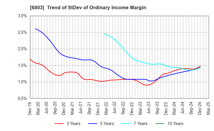 6803 TEAC CORPORATION: Trend of StDev of Ordinary Income Margin