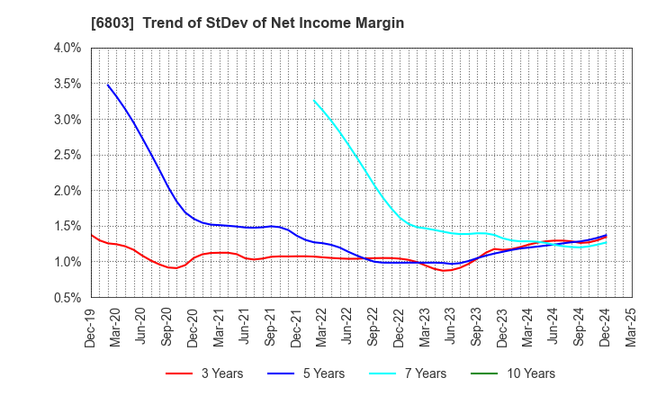 6803 TEAC CORPORATION: Trend of StDev of Net Income Margin
