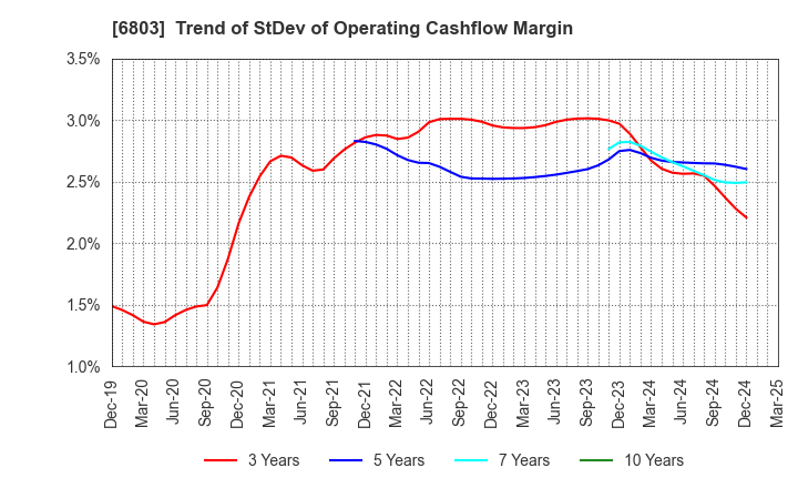 6803 TEAC CORPORATION: Trend of StDev of Operating Cashflow Margin