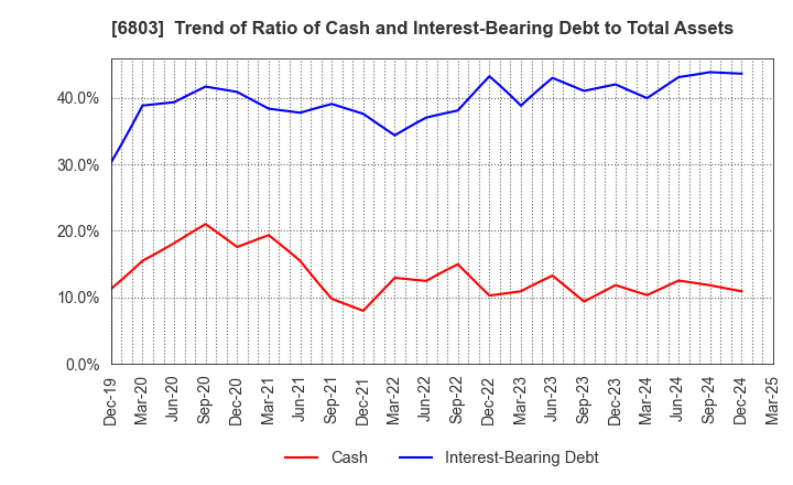 6803 TEAC CORPORATION: Trend of Ratio of Cash and Interest-Bearing Debt to Total Assets
