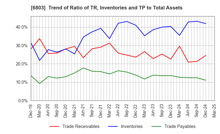 6803 TEAC CORPORATION: Trend of Ratio of TR, Inventories and TP to Total Assets