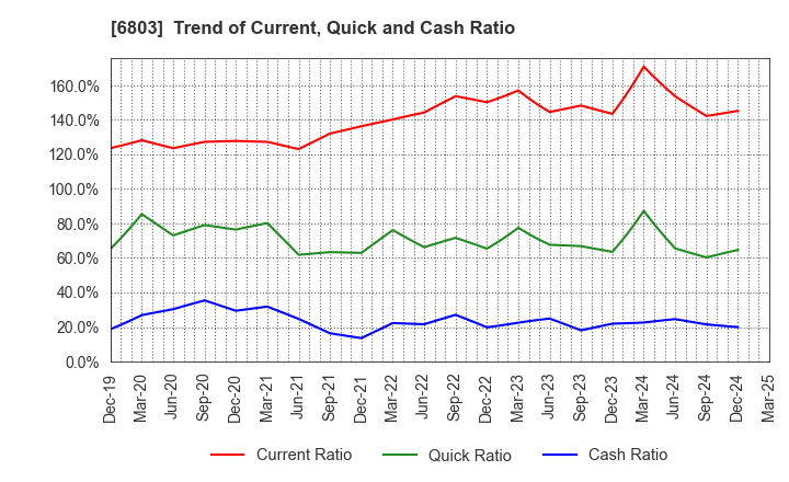 6803 TEAC CORPORATION: Trend of Current, Quick and Cash Ratio