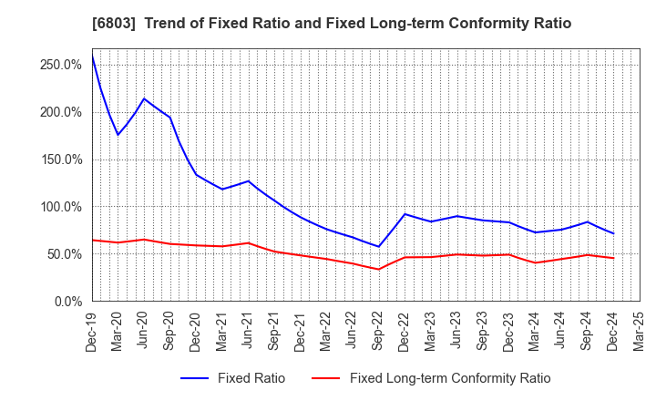 6803 TEAC CORPORATION: Trend of Fixed Ratio and Fixed Long-term Conformity Ratio
