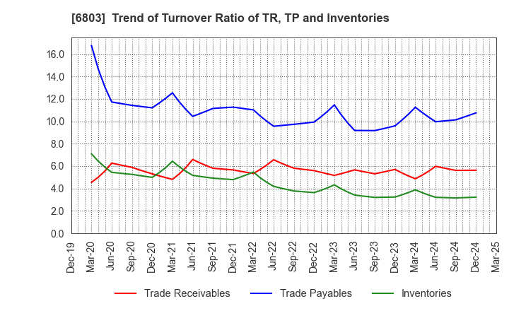 6803 TEAC CORPORATION: Trend of Turnover Ratio of TR, TP and Inventories