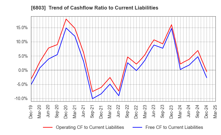 6803 TEAC CORPORATION: Trend of Cashflow Ratio to Current Liabilities