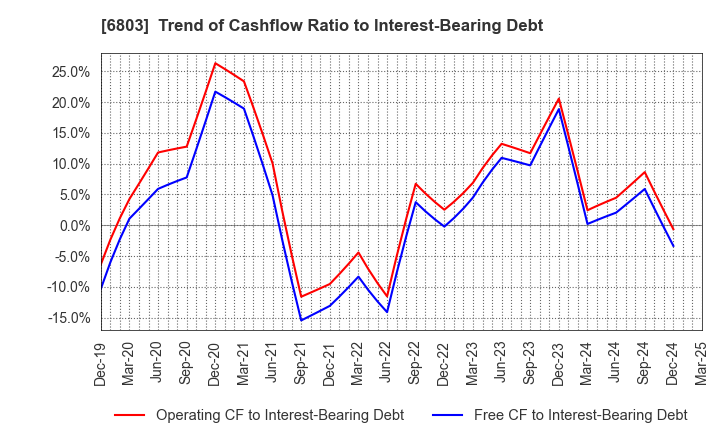 6803 TEAC CORPORATION: Trend of Cashflow Ratio to Interest-Bearing Debt