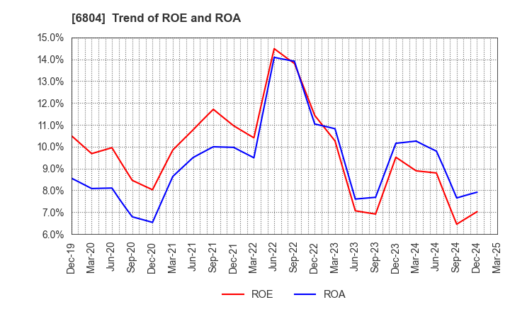 6804 Hosiden Corporation: Trend of ROE and ROA