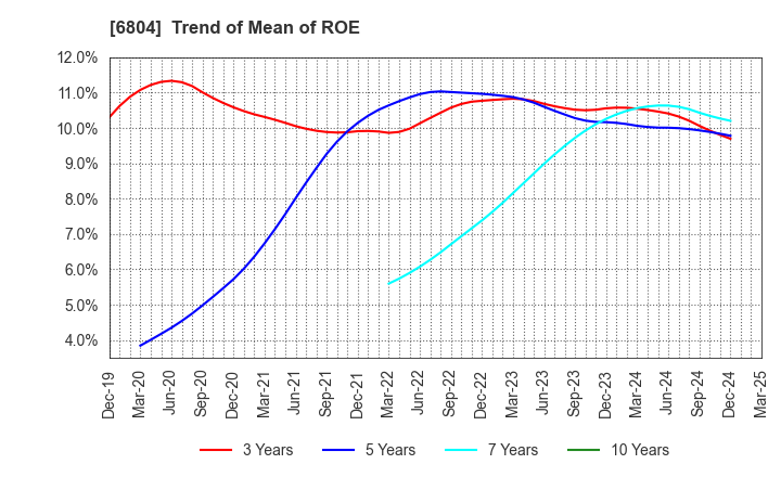 6804 Hosiden Corporation: Trend of Mean of ROE