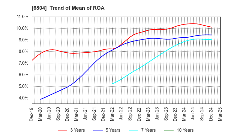 6804 Hosiden Corporation: Trend of Mean of ROA