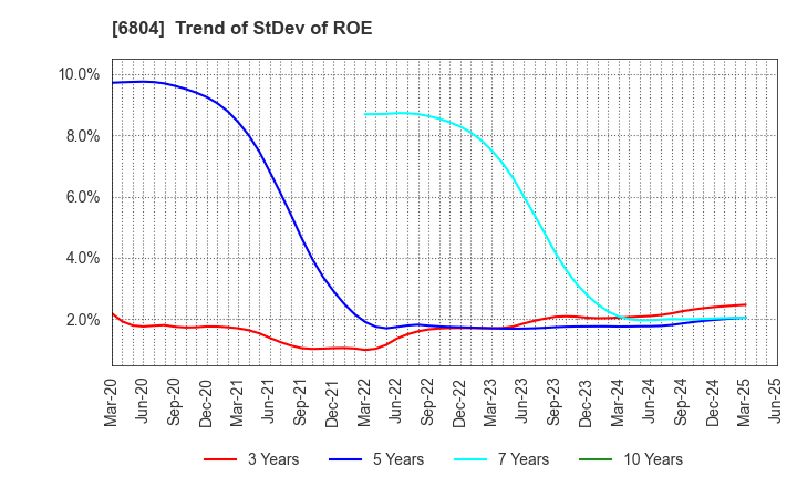 6804 Hosiden Corporation: Trend of StDev of ROE