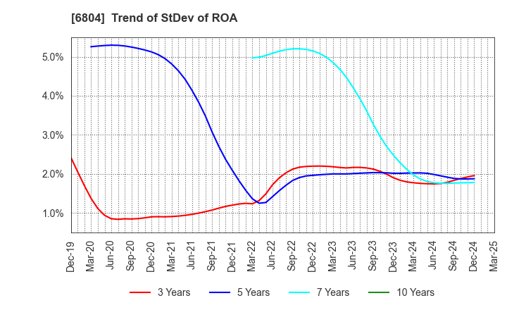 6804 Hosiden Corporation: Trend of StDev of ROA