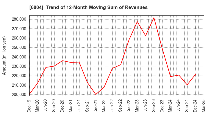 6804 Hosiden Corporation: Trend of 12-Month Moving Sum of Revenues