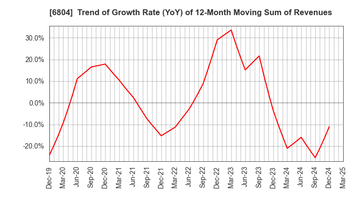 6804 Hosiden Corporation: Trend of Growth Rate (YoY) of 12-Month Moving Sum of Revenues
