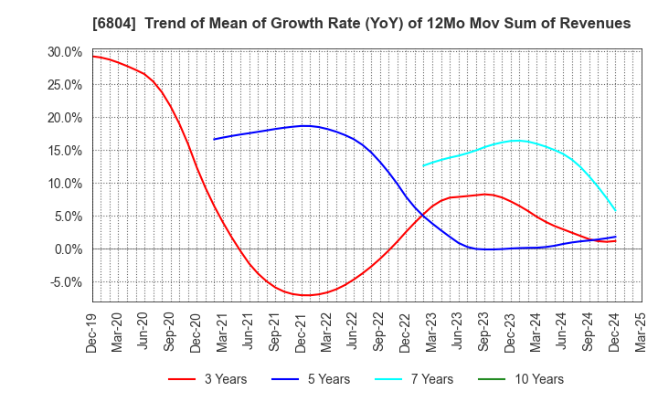 6804 Hosiden Corporation: Trend of Mean of Growth Rate (YoY) of 12Mo Mov Sum of Revenues