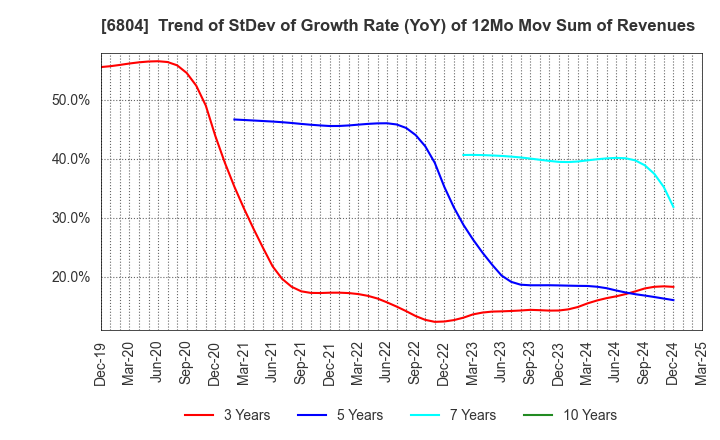 6804 Hosiden Corporation: Trend of StDev of Growth Rate (YoY) of 12Mo Mov Sum of Revenues