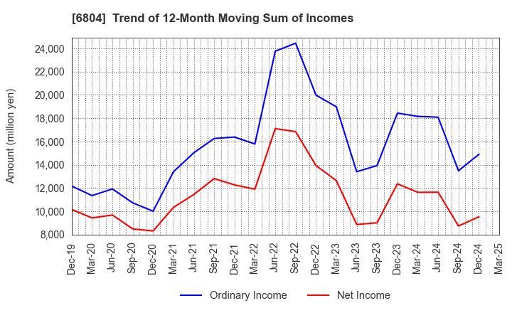 6804 Hosiden Corporation: Trend of 12-Month Moving Sum of Incomes
