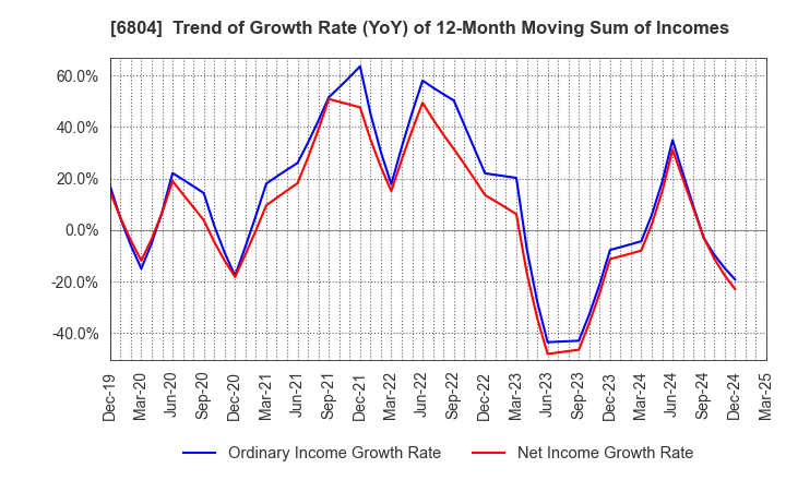 6804 Hosiden Corporation: Trend of Growth Rate (YoY) of 12-Month Moving Sum of Incomes