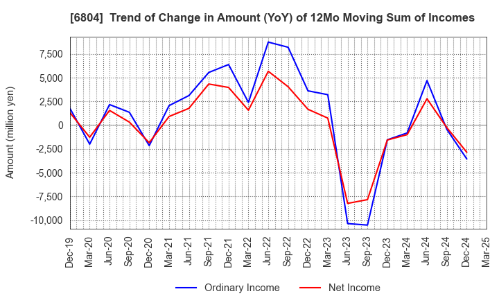 6804 Hosiden Corporation: Trend of Change in Amount (YoY) of 12Mo Moving Sum of Incomes