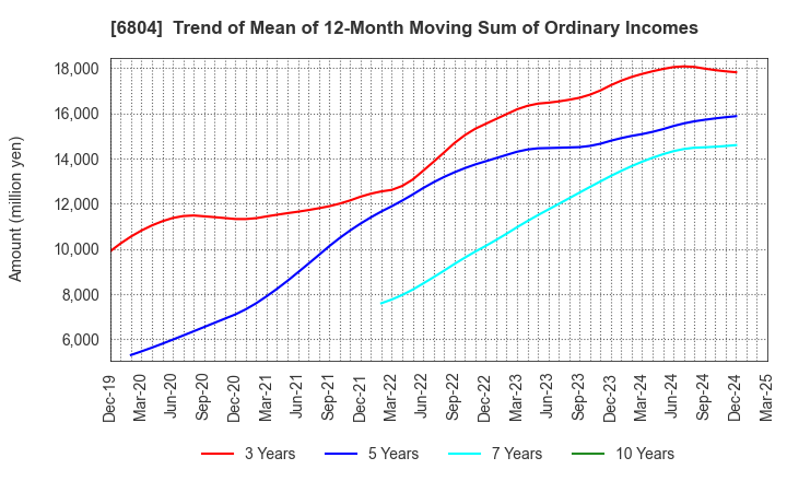 6804 Hosiden Corporation: Trend of Mean of 12-Month Moving Sum of Ordinary Incomes
