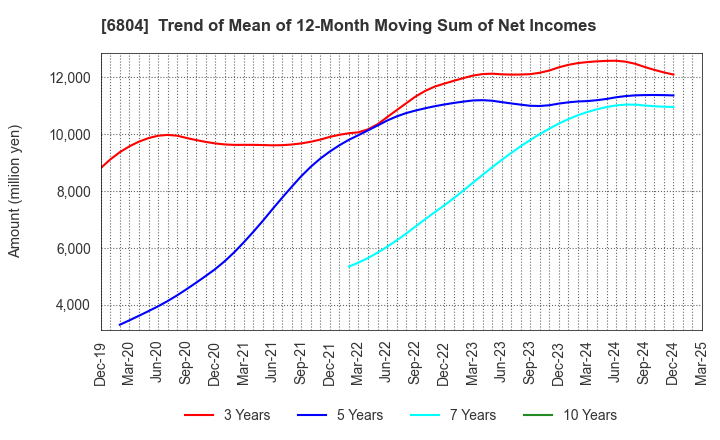 6804 Hosiden Corporation: Trend of Mean of 12-Month Moving Sum of Net Incomes