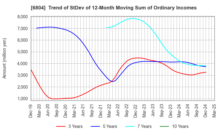 6804 Hosiden Corporation: Trend of StDev of 12-Month Moving Sum of Ordinary Incomes