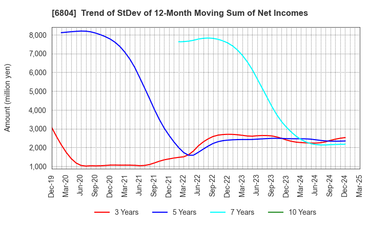 6804 Hosiden Corporation: Trend of StDev of 12-Month Moving Sum of Net Incomes