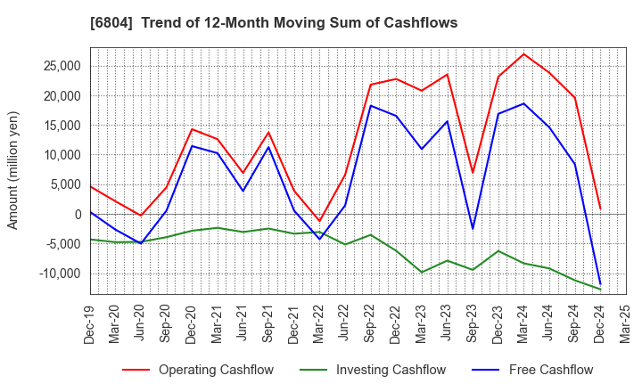 6804 Hosiden Corporation: Trend of 12-Month Moving Sum of Cashflows