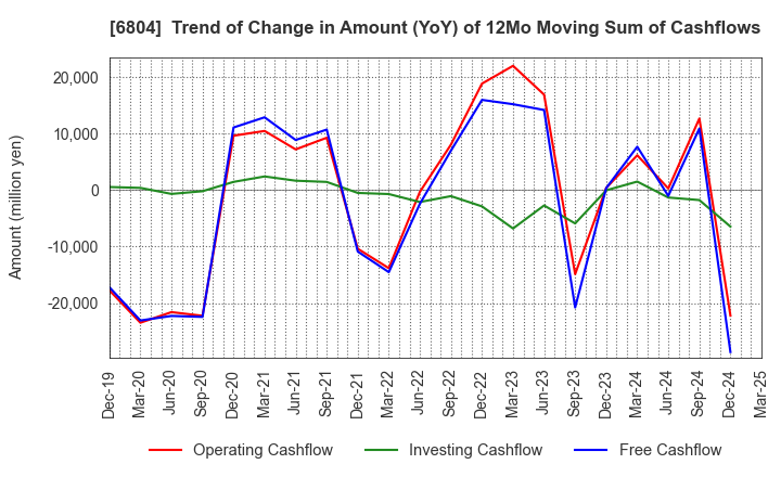 6804 Hosiden Corporation: Trend of Change in Amount (YoY) of 12Mo Moving Sum of Cashflows