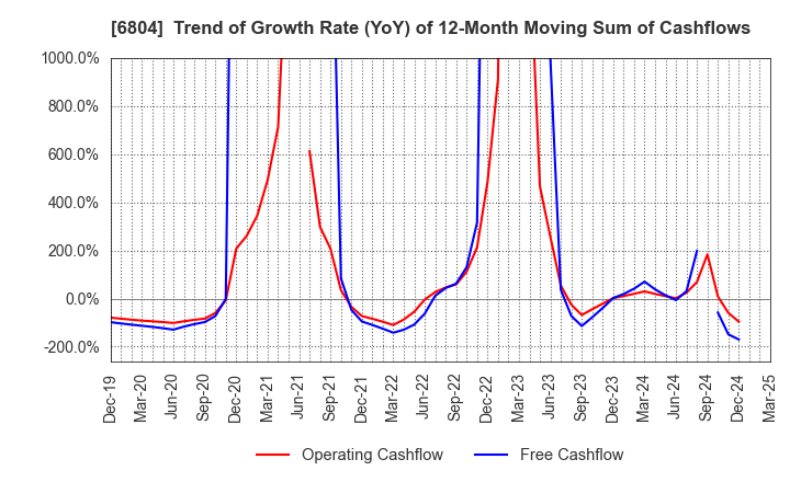 6804 Hosiden Corporation: Trend of Growth Rate (YoY) of 12-Month Moving Sum of Cashflows