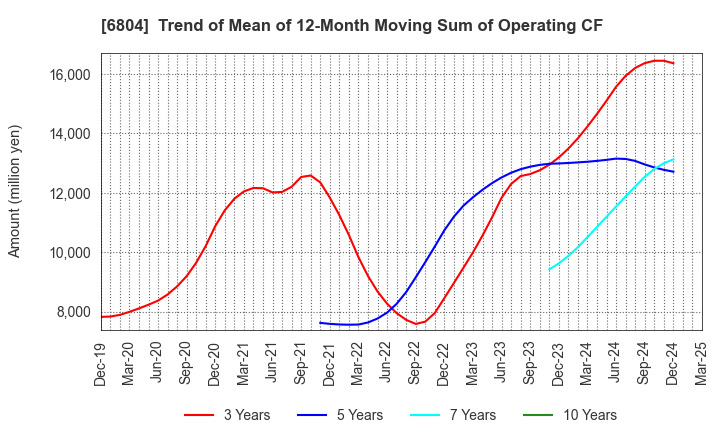 6804 Hosiden Corporation: Trend of Mean of 12-Month Moving Sum of Operating CF