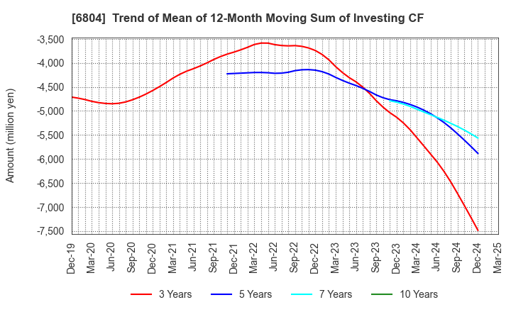 6804 Hosiden Corporation: Trend of Mean of 12-Month Moving Sum of Investing CF