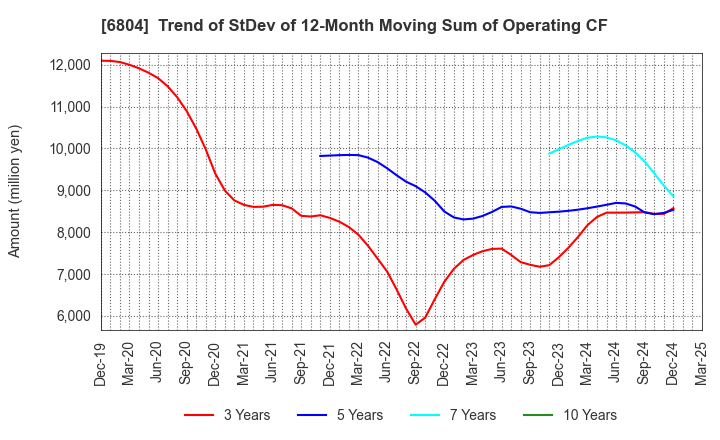 6804 Hosiden Corporation: Trend of StDev of 12-Month Moving Sum of Operating CF