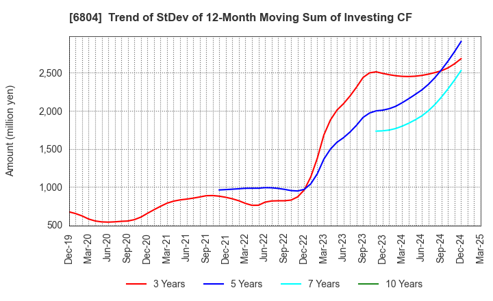 6804 Hosiden Corporation: Trend of StDev of 12-Month Moving Sum of Investing CF