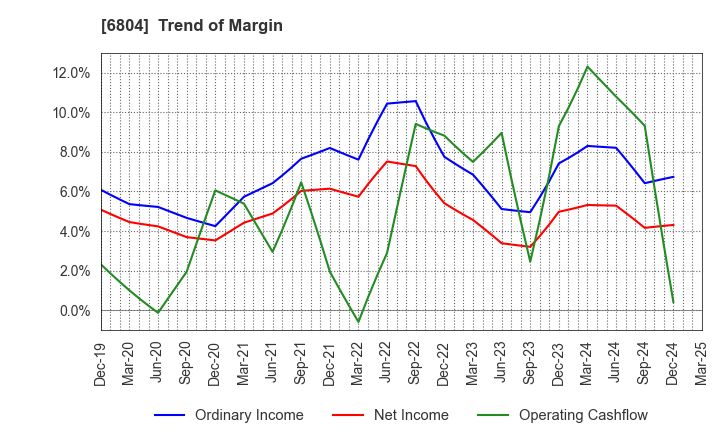 6804 Hosiden Corporation: Trend of Margin