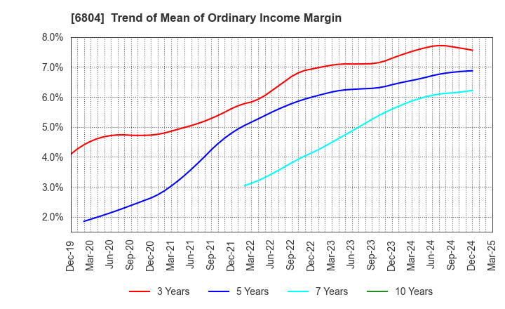 6804 Hosiden Corporation: Trend of Mean of Ordinary Income Margin